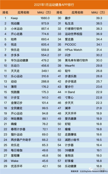 2021年1月运动健身类APP排行_Keep、悦动圈和小米运动位列…